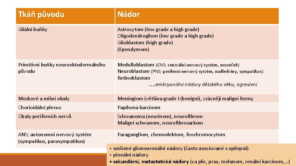 Tkáň původu Nádor Gliální buňky Astrocytom (low grade a high grade) Oligodendrogliom (low grade