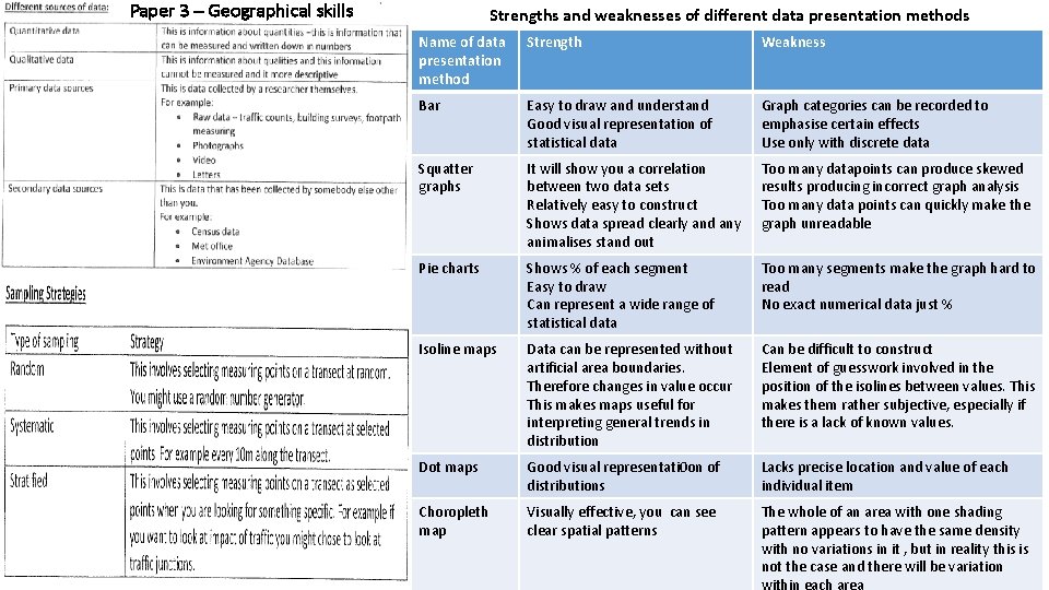 Paper 3 – Geographical skills Strengths and weaknesses of different data presentation methods Name
