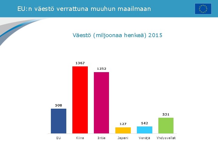 EU: n väestö verrattuna muuhun maailmaan Väestö (miljoonaa henkeä) 2015 