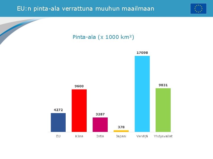 EU: n pinta-ala verrattuna muuhun maailmaan Pinta-ala (x 1000 km²) 