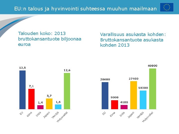 EU: n talous ja hyvinvointi suhteessa muuhun maailmaan Talouden koko: 2013 bruttokansantuote biljoonaa euroa