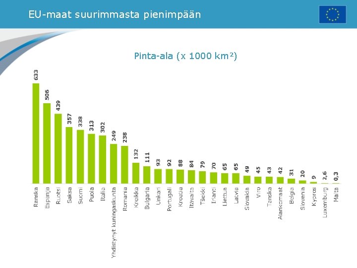 EU-maat suurimmasta pienimpään Pinta-ala (x 1000 km²) 