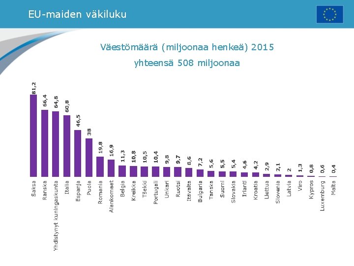 EU-maiden väkiluku Väestömäärä (miljoonaa henkeä) 2015 yhteensä 508 miljoonaa 