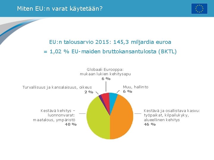 Miten EU: n varat käytetään? EU: n talousarvio 2015: 145, 3 miljardia euroa =