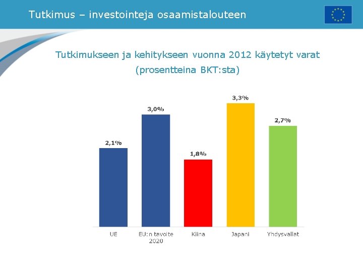 Tutkimus – investointeja osaamistalouteen Tutkimukseen ja kehitykseen vuonna 2012 käytetyt varat (prosentteina BKT: sta)