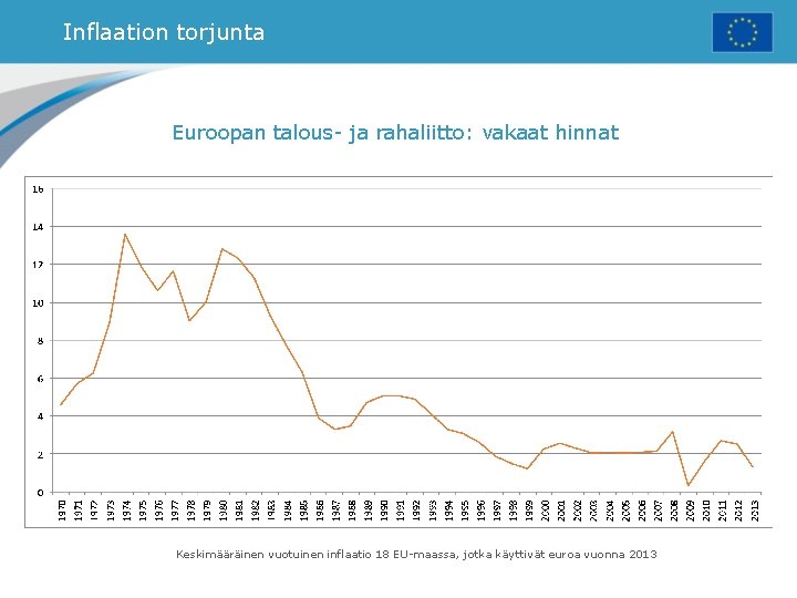 Inflaation torjunta Euroopan talous- ja rahaliitto: vakaat hinnat Keskimääräinen vuotuinen inflaatio 18 EU-maassa, jotka