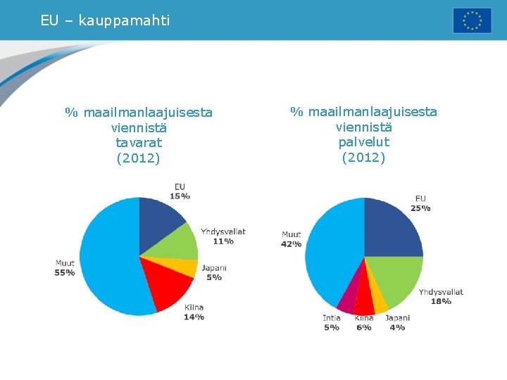 EU – kauppamahti % maailmanlaajuisesta viennistä tavarat (2012) % maailmanlaajuisesta viennistä palvelut (2012) 