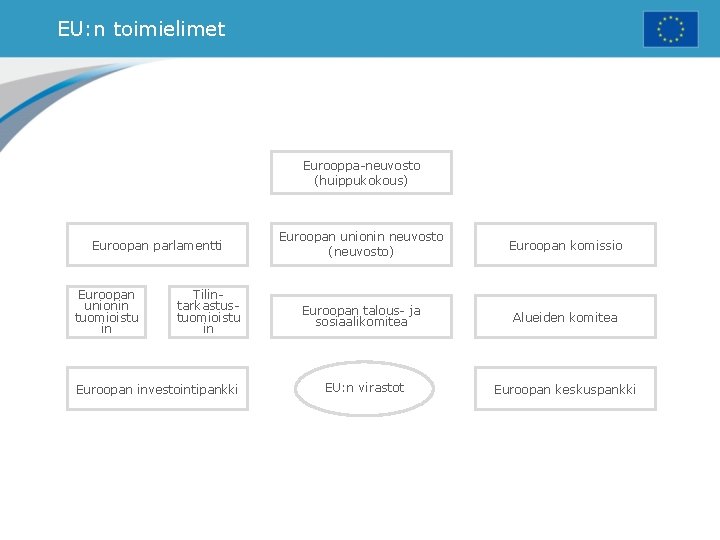 EU: n toimielimet Eurooppa-neuvosto (huippukokous) Euroopan parlamentti Euroopan unionin tuomioistu in Tilintarkastustuomioistu in Euroopan