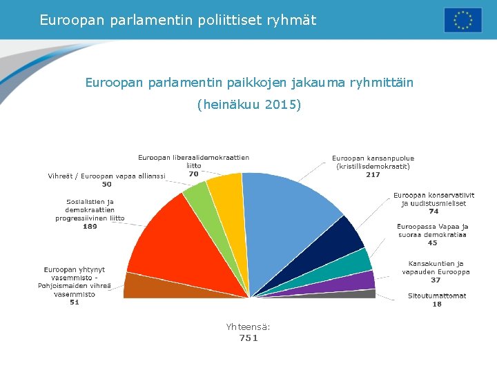 Euroopan parlamentin poliittiset ryhmät Euroopan parlamentin paikkojen jakauma ryhmittäin (heinäkuu 2015) Yhteensä: 751 