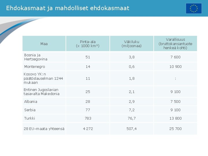 Ehdokasmaat ja mahdolliset ehdokasmaat Pinta-ala (x 1000 km²) Väkiluku (miljoonaa) Varallisuus (bruttokansantuote henkeä kohti)