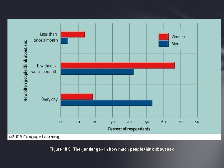 Figure 10. 9 The gender gap in how much people think about sex 