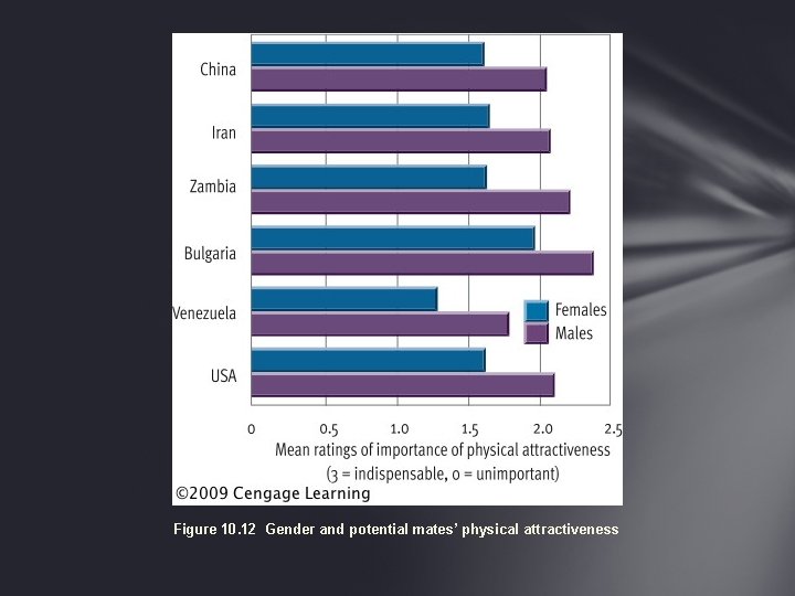 Figure 10. 12 Gender and potential mates’ physical attractiveness 