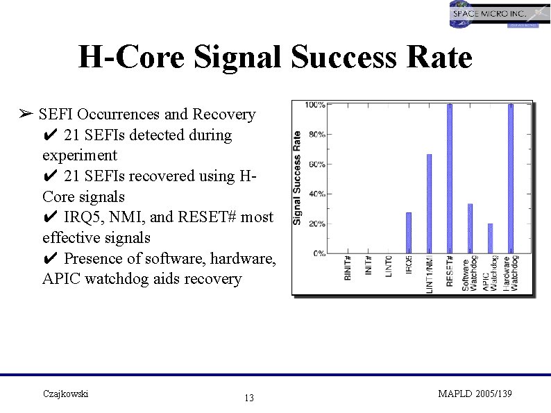 H-Core Signal Success Rate ➢ SEFI Occurrences and Recovery ✔ 21 SEFIs detected during