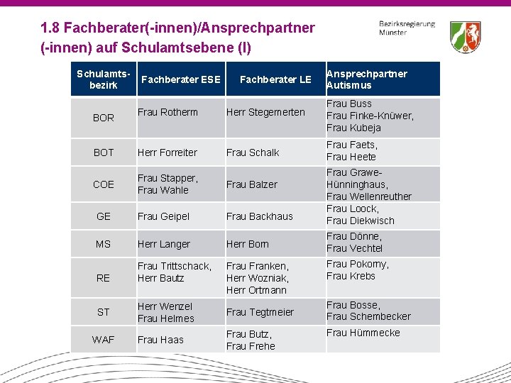 1. 8 Fachberater(-innen)/Ansprechpartner (-innen) auf Schulamtsebene (I) Schulamtsbezirk Fachberater ESE Fachberater LE Ansprechpartner Autismus