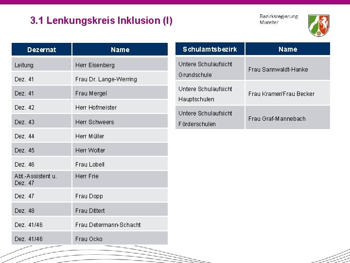 3. 1 Lenkungskreis Inklusion (I) Dezernat Leitung Name Herr Eisenberg Dez. 41 Frau Dr.