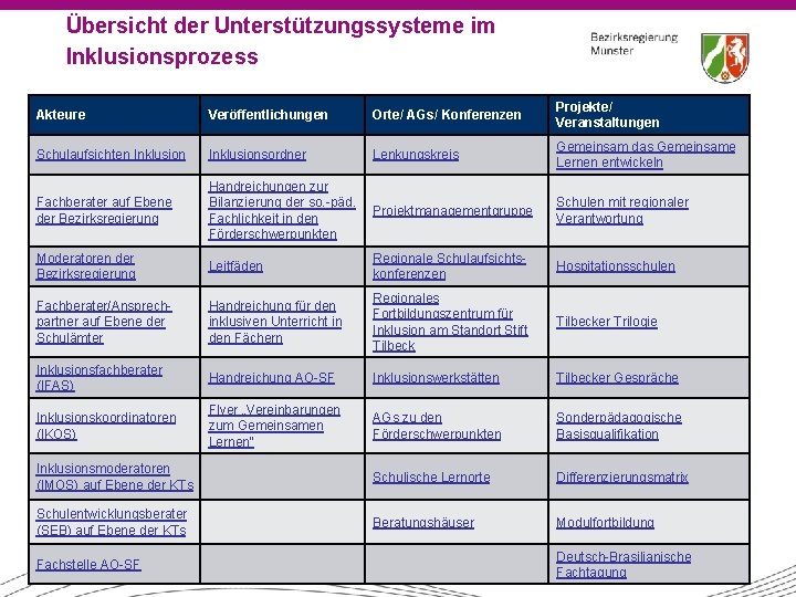 Übersicht der Unterstützungssysteme im Inklusionsprozess Akteure Veröffentlichungen Orte/ AGs/ Konferenzen Projekte/ Veranstaltungen Schulaufsichten Inklusionsordner