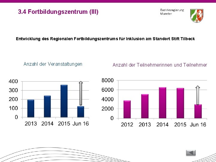 3. 4 Fortbildungszentrum (III) Entwicklung des Regionalen Fortbildungszentrums für Inklusion am Standort Stift Tilbeck