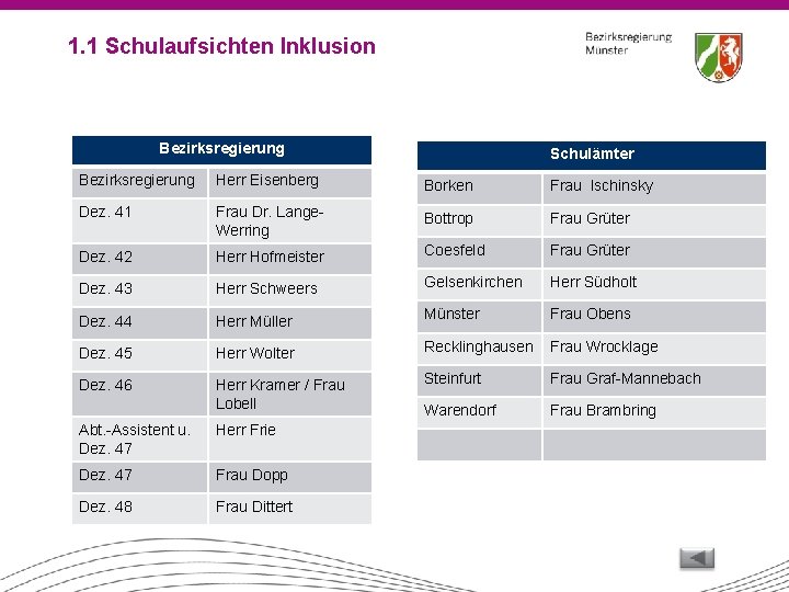 1. 1 Schulaufsichten Inklusion Bezirksregierung Schulämter Bezirksregierung Herr Eisenberg Borken Frau Ischinsky Dez. 41