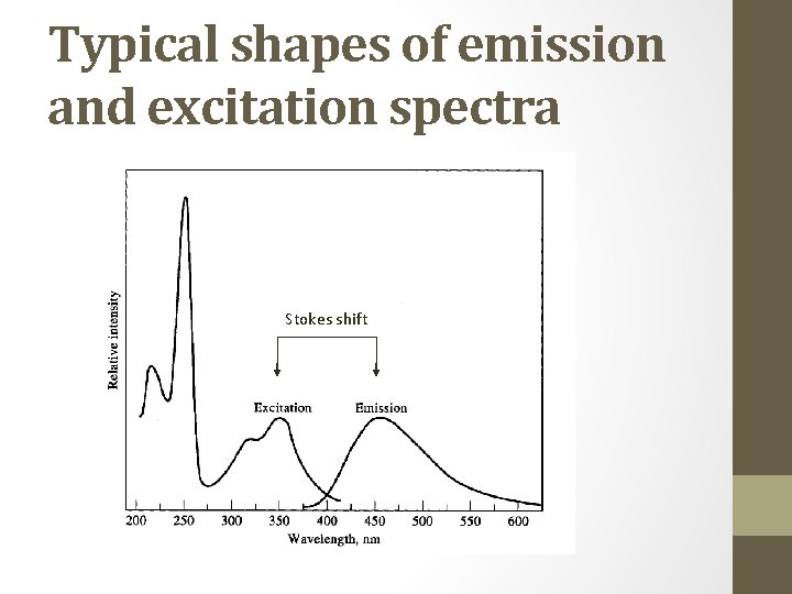 Typical shapes of emission and excitation spectra Stokes shift Typical shapes of emission and excitation spectra Stokes shift