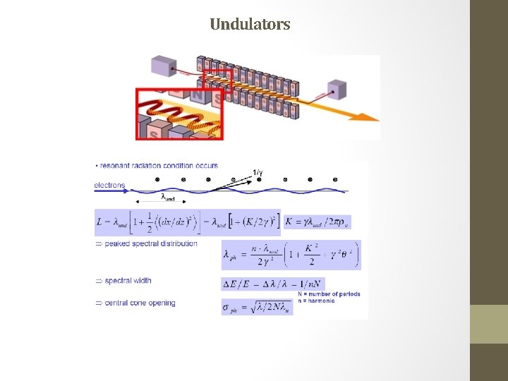 Undulators Undulators