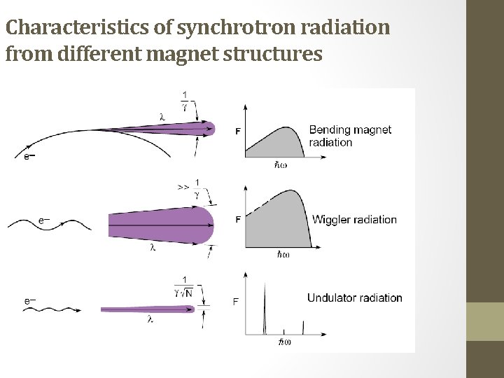 Characteristics of synchrotron radiation from different magnet structures Characteristics of synchrotron radiation from different magnet structures