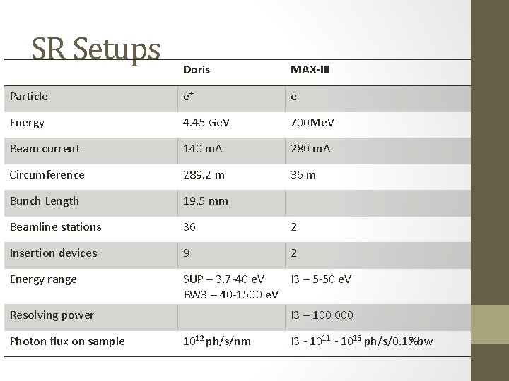SR Setups Doris MAX-III Particle e+ e Energy 4. 45 Ge. V 700 Me. SR Setups Doris MAX-III Particle e+ e Energy 4. 45 Ge. V 700 Me.