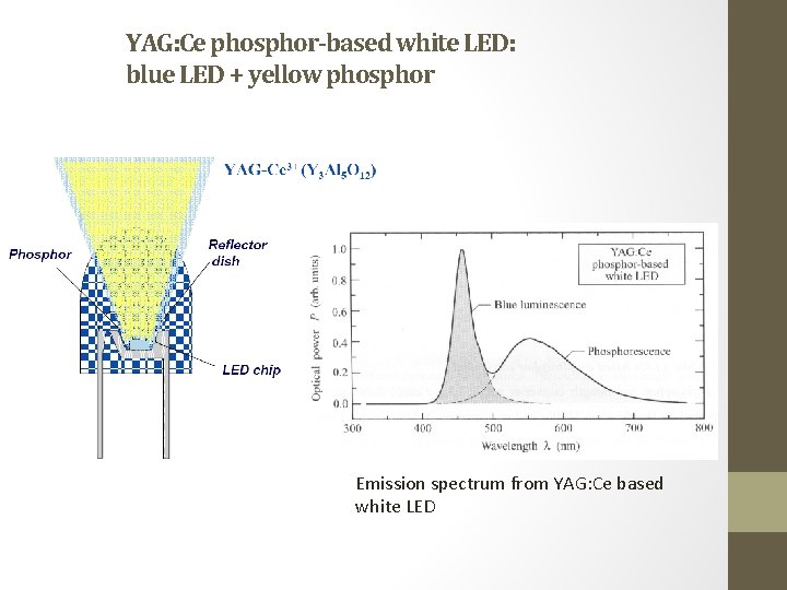 YAG: Ce phosphor-based white LED: blue LED + yellow phosphor Emission spectrum from YAG: YAG: Ce phosphor-based white LED: blue LED + yellow phosphor Emission spectrum from YAG: