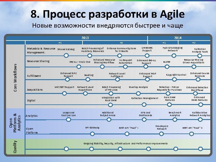 8. Процесс разработки в Agile Новые возможности внедряются быстрее и чаще 2013 2014 H 8. Процесс разработки в Agile Новые возможности внедряются быстрее и чаще 2013 2014 H