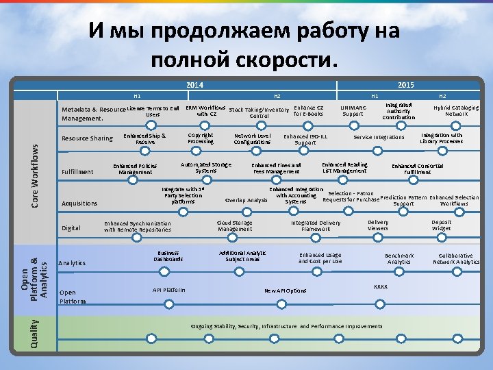 И мы продолжаем работу на полной скорости. 2014 2015 H 1 H 2 H И мы продолжаем работу на полной скорости. 2014 2015 H 1 H 2 H