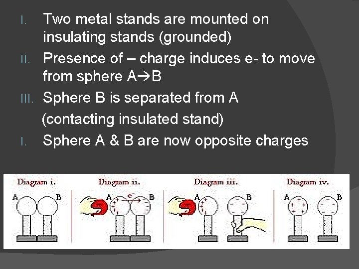 Two metal stands are mounted on insulating stands (grounded) II. Presence of – charge