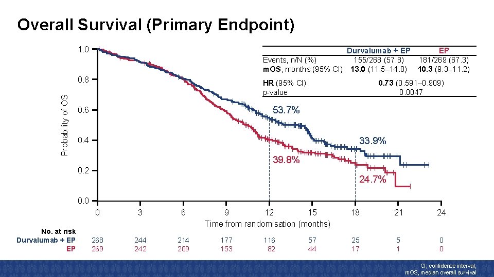 Probability of OS Overall Survival (Primary Endpoint) 1. 0 Durvalumab + EP EP Events, Probability of OS Overall Survival (Primary Endpoint) 1. 0 Durvalumab + EP EP Events,