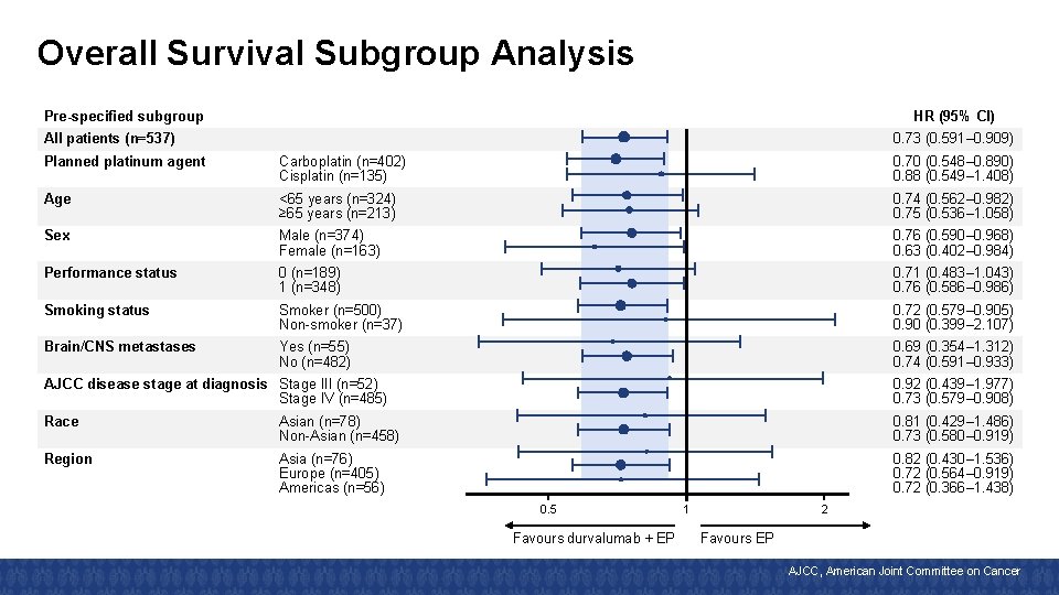 Overall Survival Subgroup Analysis Pre-specified subgroup HR (95% CI) All patients (n=537) 0. 73 Overall Survival Subgroup Analysis Pre-specified subgroup HR (95% CI) All patients (n=537) 0. 73