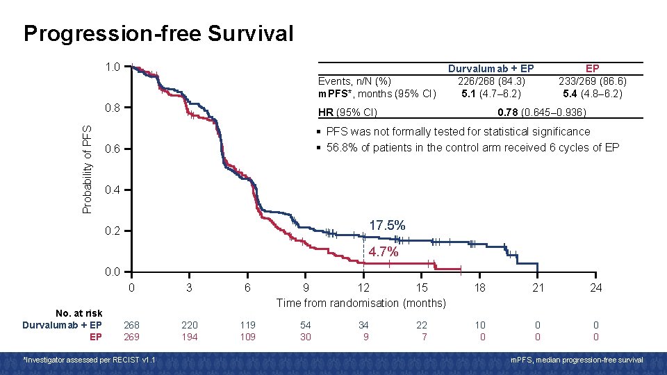 Progression-free Survival 1. 0 Probability of PFS Events, n/N (%) m. PFS*, months (95% Progression-free Survival 1. 0 Probability of PFS Events, n/N (%) m. PFS*, months (95%