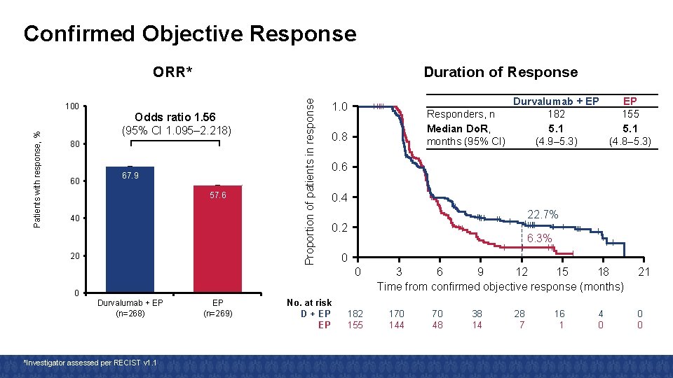 Confirmed Objective Response Patients with response, % 100 Duration of Response Odds ratio 1. Confirmed Objective Response Patients with response, % 100 Duration of Response Odds ratio 1.