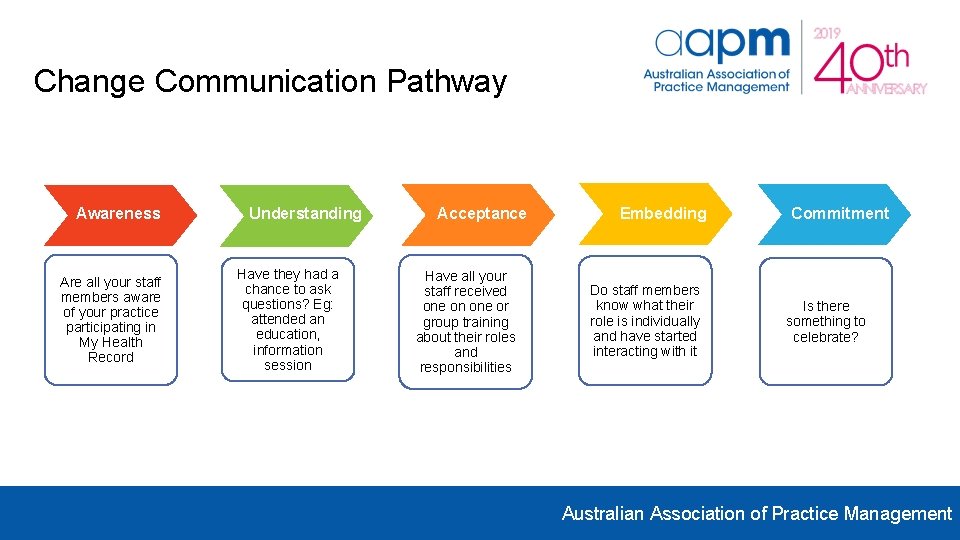 Change Communication Pathway Awareness Are all your staff members aware of your practice participating Change Communication Pathway Awareness Are all your staff members aware of your practice participating