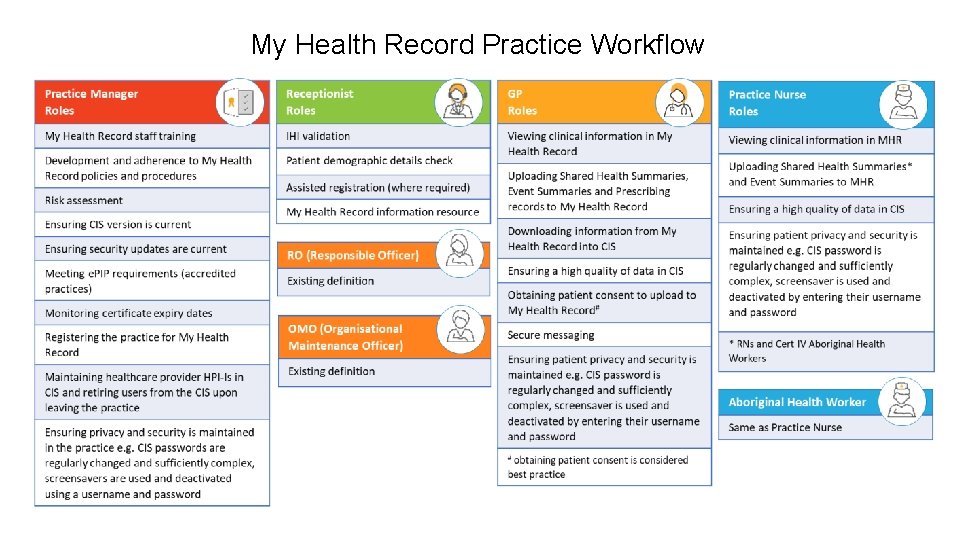 My Health Record Practice Workflow My Health Record Practice Workflow
