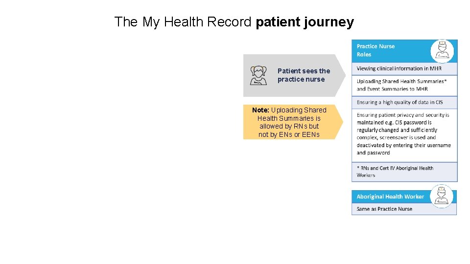 The My Health Record patient journey Patient sees the practice nurse Note: Uploading Shared The My Health Record patient journey Patient sees the practice nurse Note: Uploading Shared