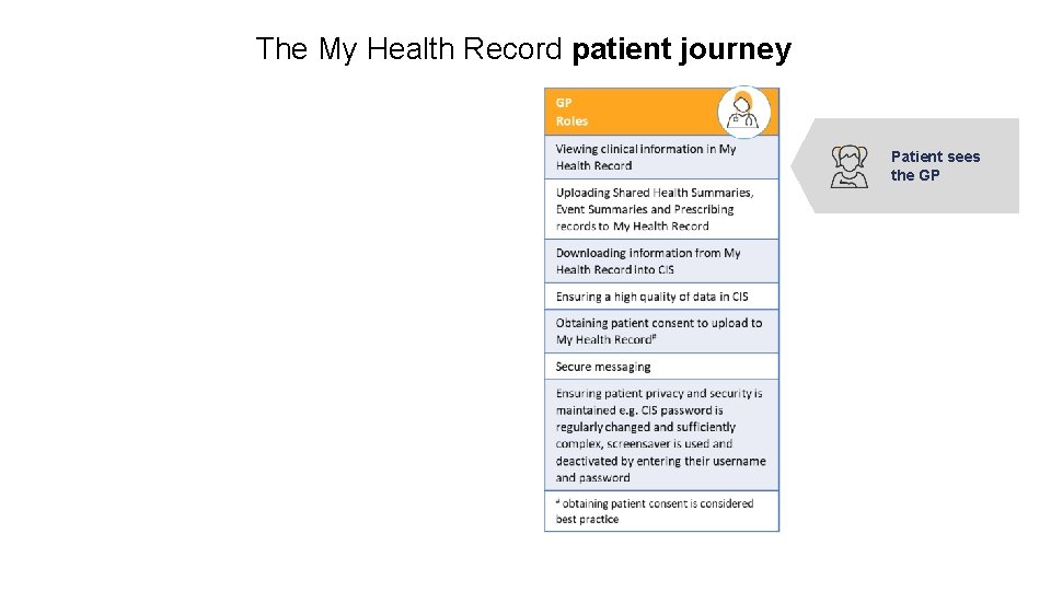 The My Health Record patient journey Patient sees the GP The My Health Record patient journey Patient sees the GP