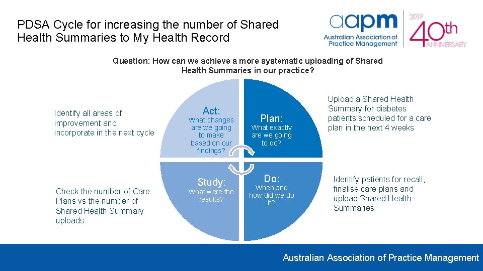 PDSA Cycle for increasing the number of Shared Health Summaries to My Health Record PDSA Cycle for increasing the number of Shared Health Summaries to My Health Record