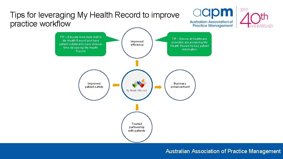 Tips for leveraging My Health Record to improve practice workflow TIP – Educate front Tips for leveraging My Health Record to improve practice workflow TIP – Educate front