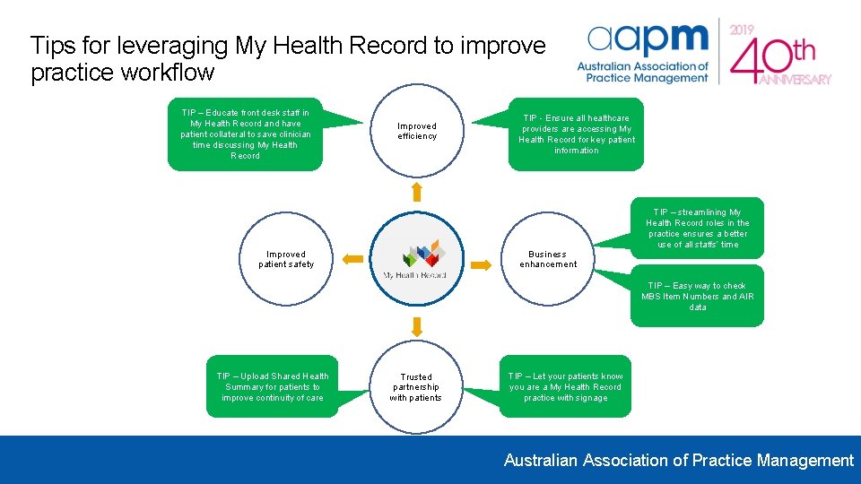 Tips for leveraging My Health Record to improve practice workflow TIP – Educate front Tips for leveraging My Health Record to improve practice workflow TIP – Educate front