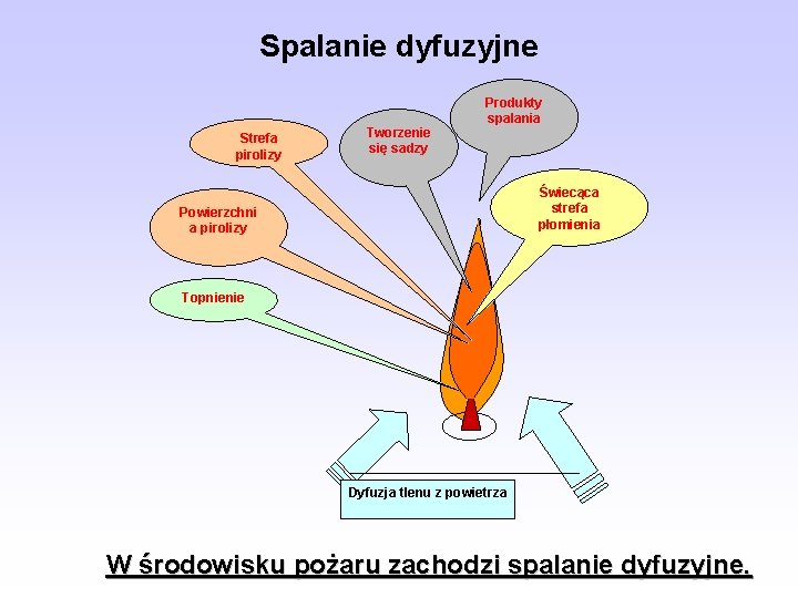 Spalanie dyfuzyjne Strefa pirolizy Tworzenie się sadzy Produkty spalania Świecąca strefa płomienia Powierzchni a