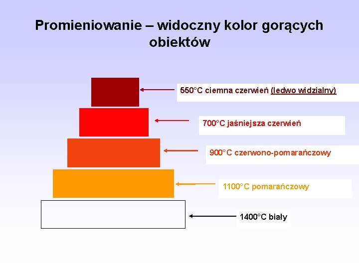 Promieniowanie – widoczny kolor gorących obiektów 550°C ciemna czerwień (ledwo widzialny) 700°C jaśniejsza czerwień