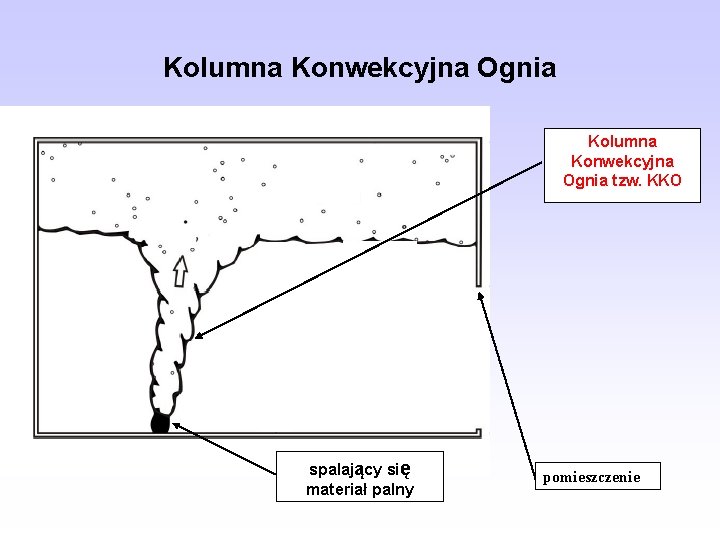 Kolumna Konwekcyjna Ognia tzw. KKO spalający się materiał palny pomieszczenie 