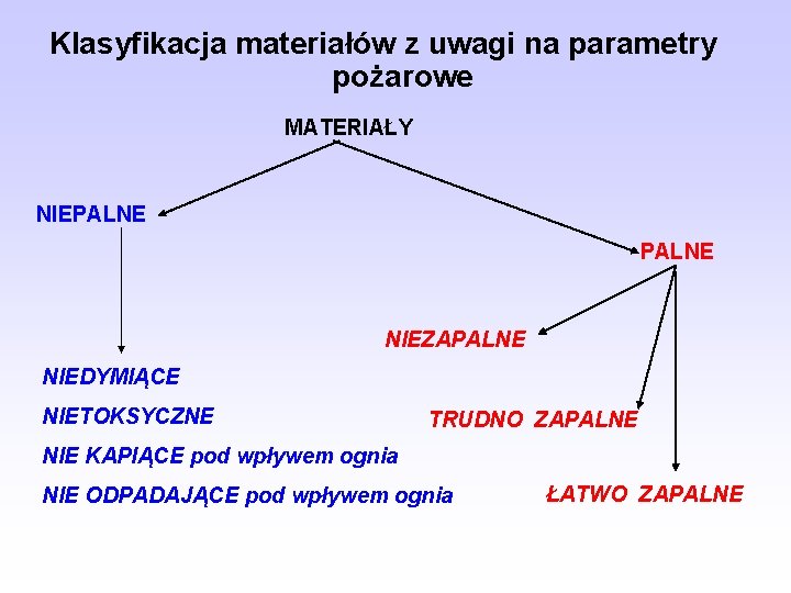 Klasyfikacja materiałów z uwagi na parametry pożarowe MATERIAŁY NIEPALNE NIEZAPALNE NIEDYMIĄCE NIETOKSYCZNE TRUDNO ZAPALNE