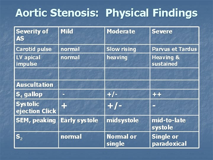 Aortic Stenosis: Physical Findings Severity of AS Mild Moderate Severe Carotid pulse normal Slow