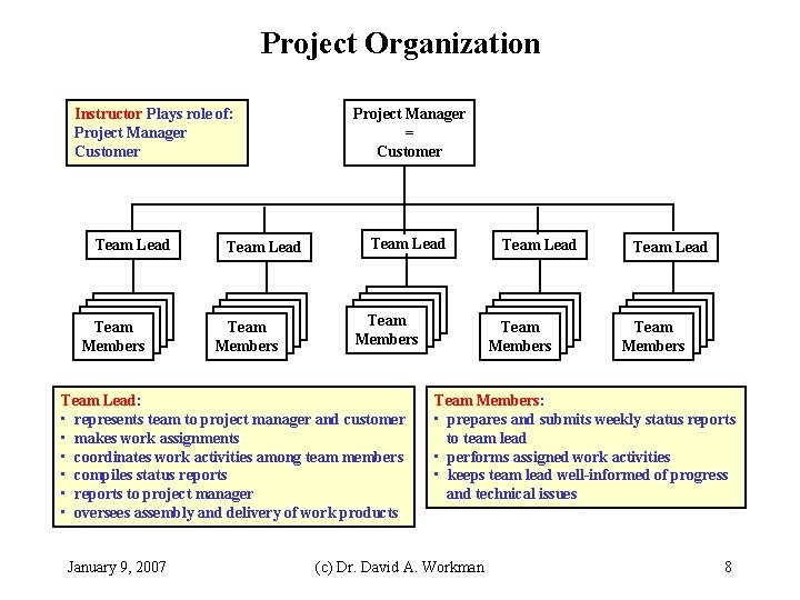 Project Organization Instructor Plays role of: Project Manager Customer Team Lead Team Team Members