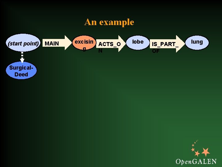 An example (start point) Surgical. Deed MAIN excisin ACTS_O g N lobe IS_PART_ OF