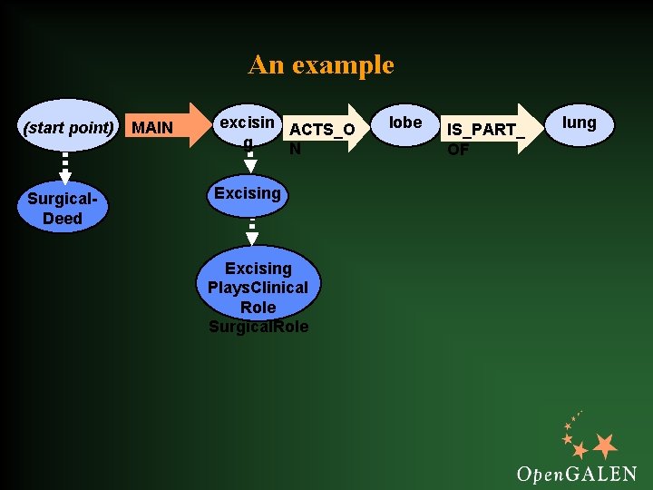 An example (start point) Surgical. Deed MAIN excisin ACTS_O g N Excising Plays. Clinical