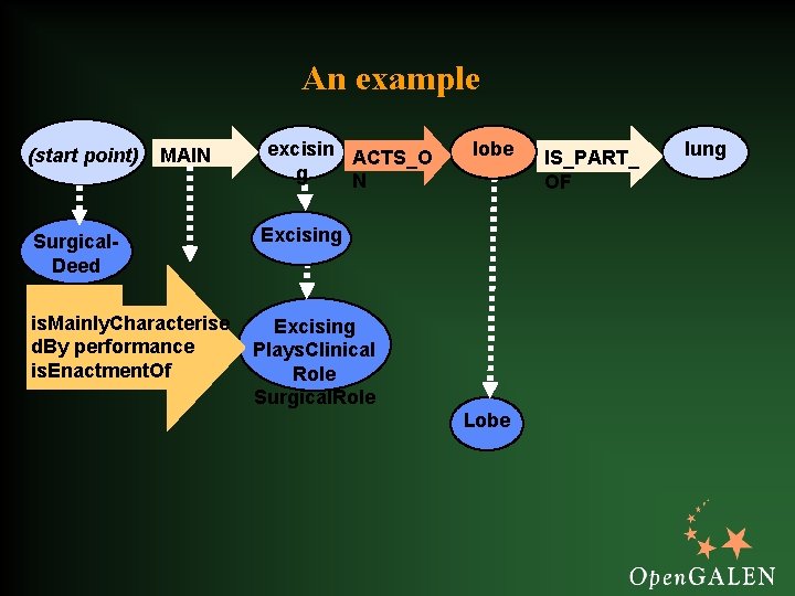 An example (start point) MAIN Surgical. Deed is. Mainly. Characterise d. By performance is.